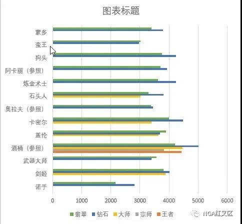 【LOL手游】​英雄联盟手游12月上路强度排行数据收集