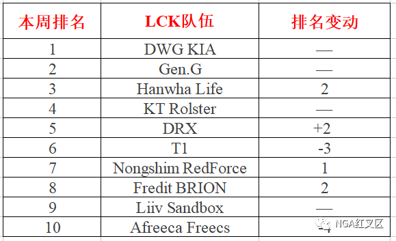 LCK队伍第二周强度排名，DK和GEN迎来榜首大战