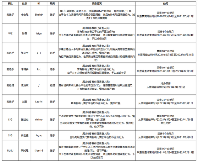 LDL假赌赛的调查结果和处罚决定：大批选手被禁赛 | 头条