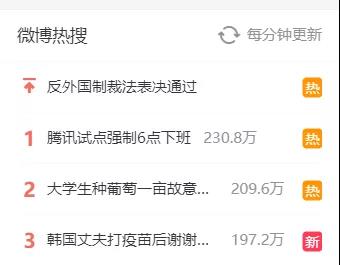 「腾讯试点强制6点下班」冲上热搜第一，网友：这不是应该的吗？
